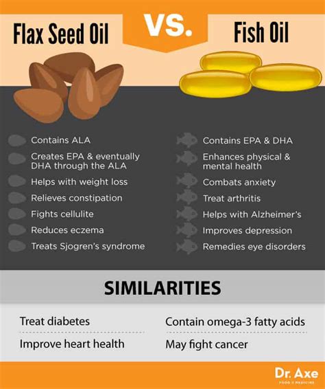 fish oil vs flaxseed supplements.